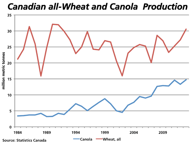 The red line indicates the trend in Canadian all-wheat production (including durum), while the blue line shows the trend in canola production, over the past 30 years. These include today's Statistics Canada estimates for 2013. (DTN graphic by Nick Scalise)